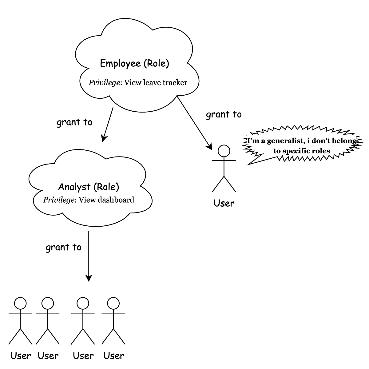 Snowflake Users, Roles, Policies ELI5?! by Shivam Anand Medium