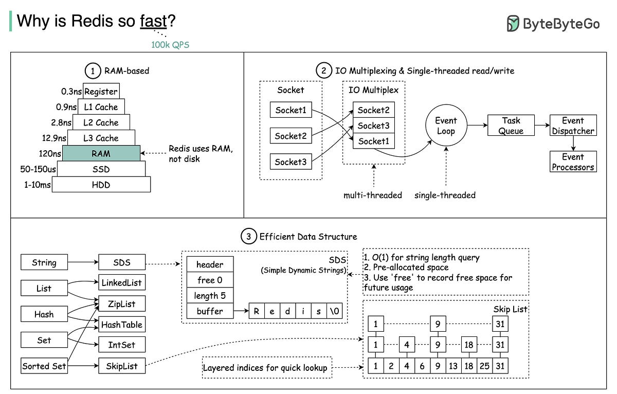 How is Redis made? Why is Redis so fast? | by Nikita Drachevskii | Medium