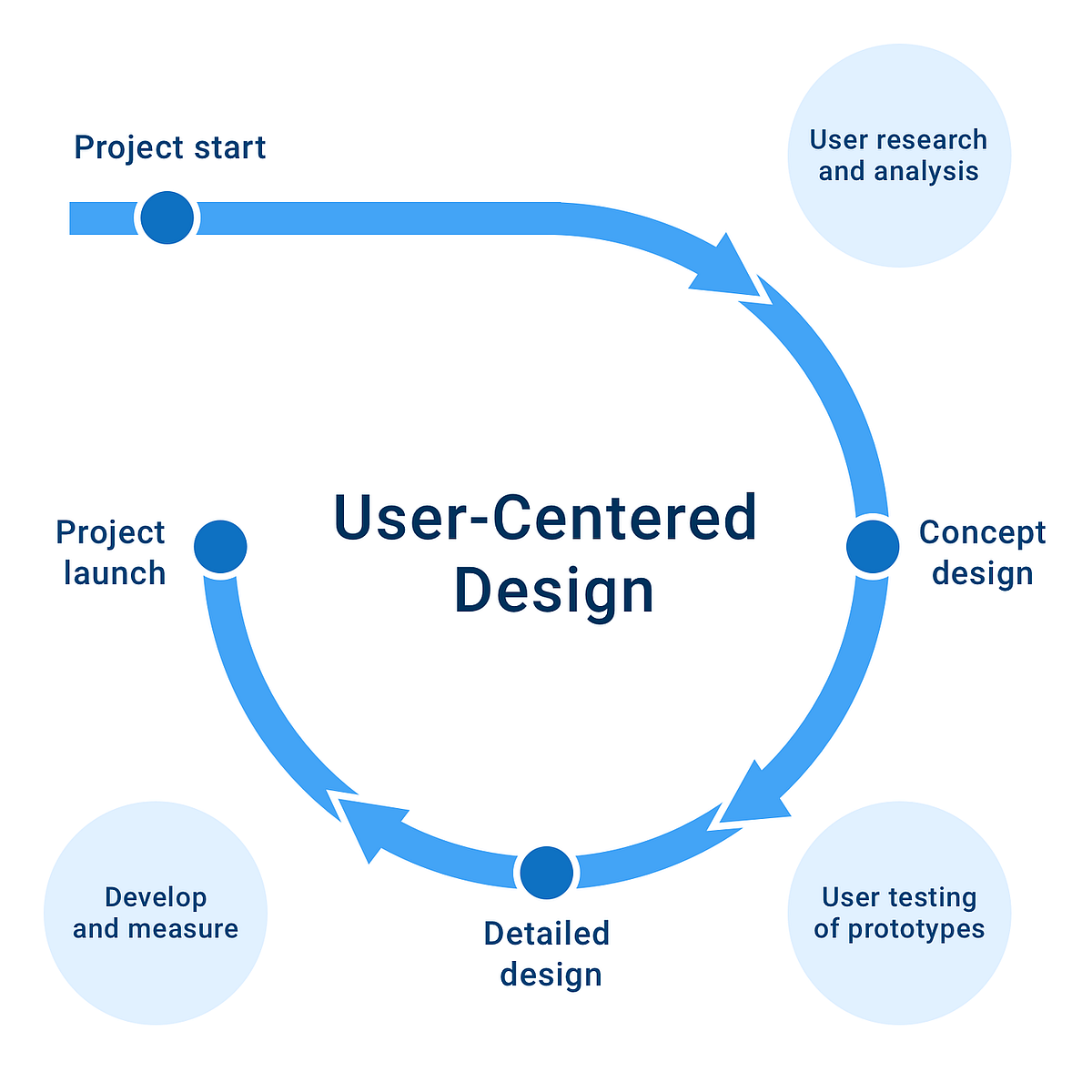 User-Centered Design (UCD) in UI/UX | Medium