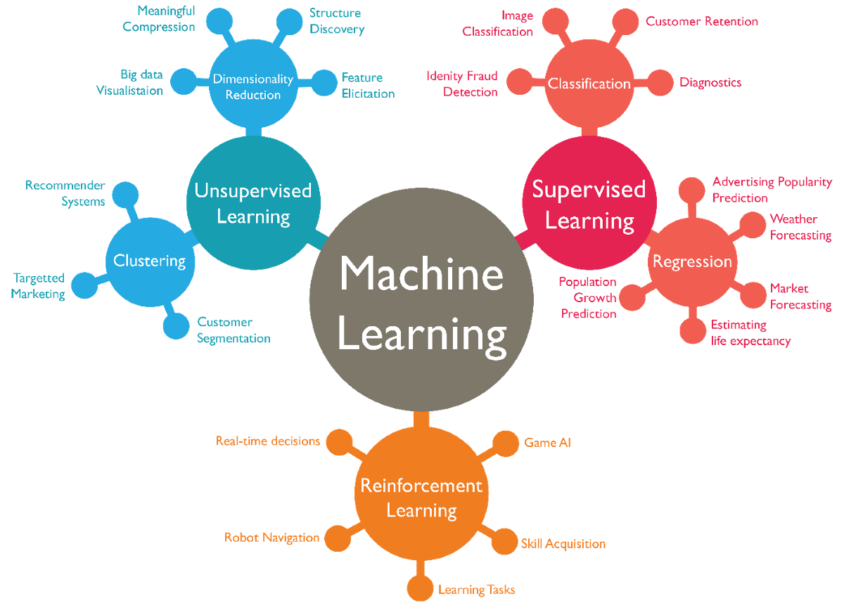 Types Of Machine Learning. ML (Machine Learning) is an… by Ayse Firat