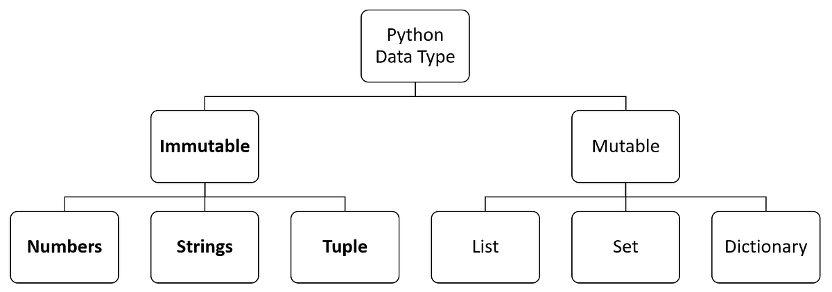 Python Objects 101 — Mutable vs Immutable | by Yago Martinez-Falero ...