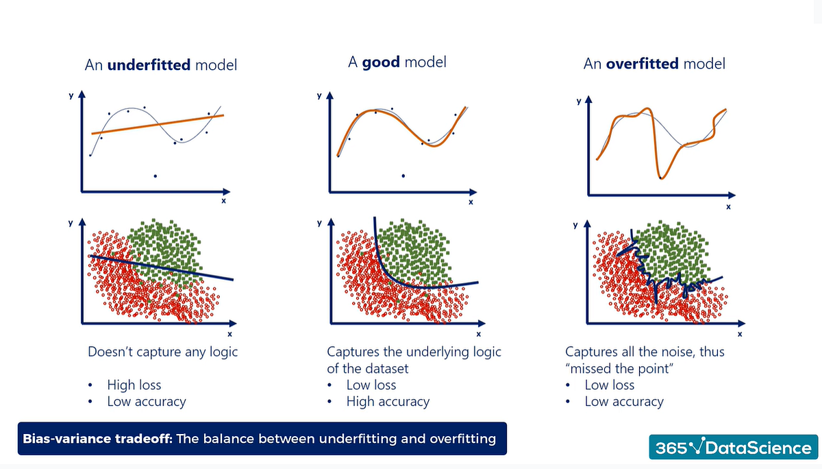 Regularization techniques in Deep Learning | by Pierre-Emmanuel Saint ...