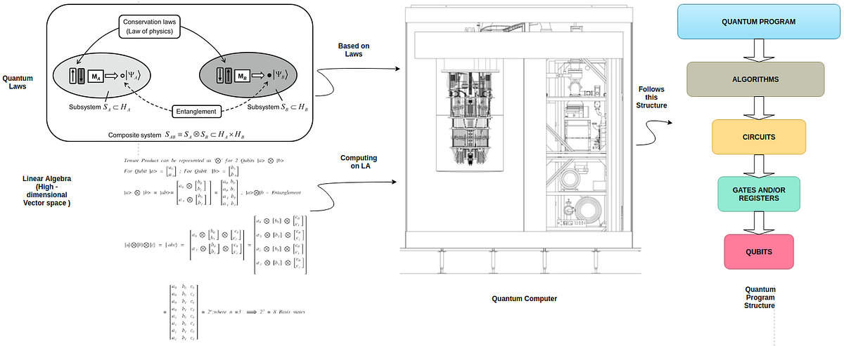 Quantum Computing — Concepts of Quantum Programming | by Shafi ...