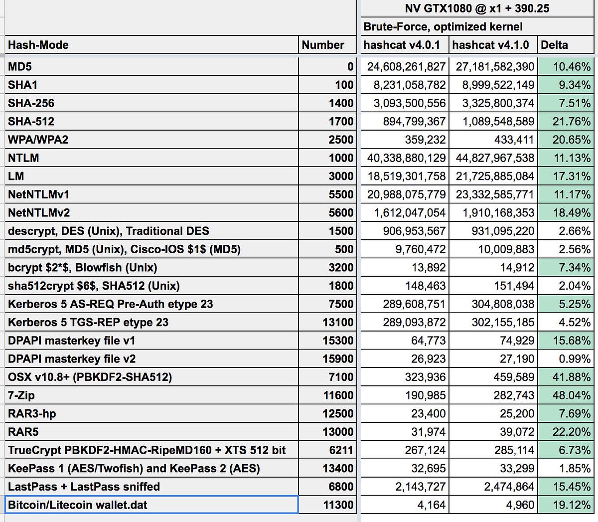 Wi-fi, Wallets and JSON Tokens Fall To Hashcat 4.x | by Prof Bill ...