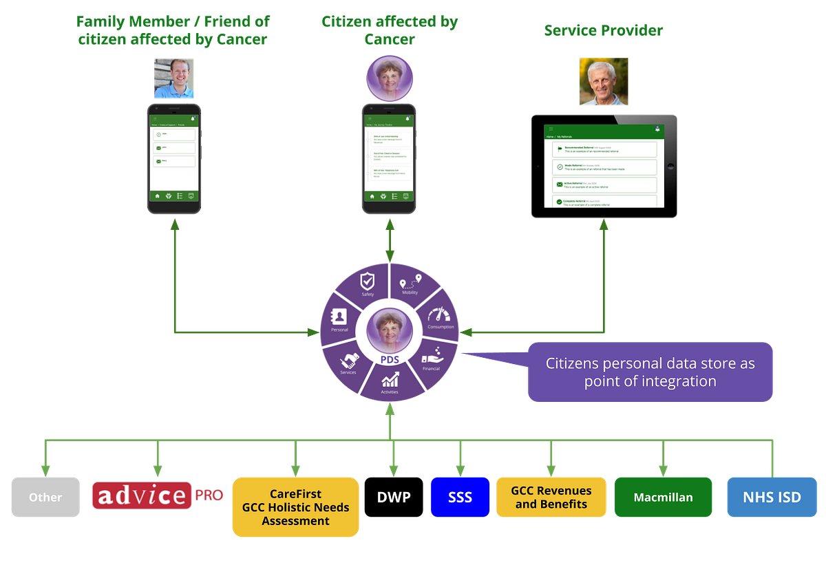 What is a Personal Data Store?. Macmillan My Data Store has two parts