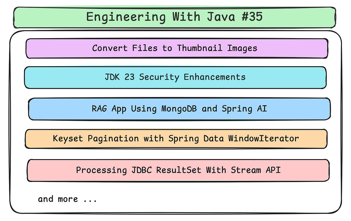 Engineering With Java: Digest #35 | by Suraj Mishra | Javarevisited ...