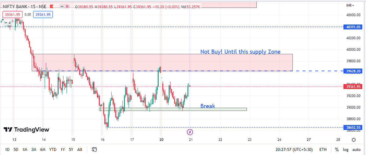 Tomorrow Market Analysis Ep1. BANKNIFTY (39,362) by Dovinite Medium
