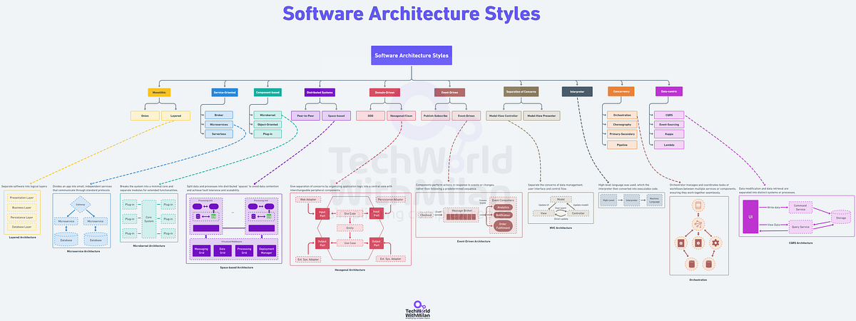 Most Common Software Architecture Styles | by Dr Milan Milanović | Medium