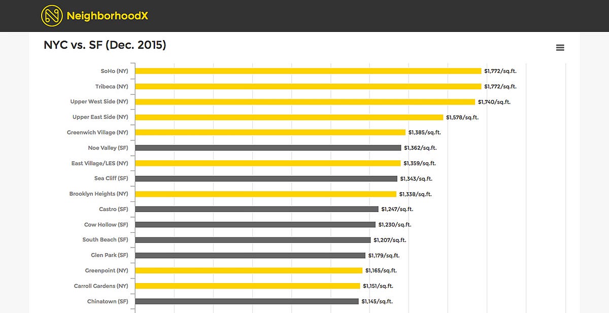 San Francisco’s Expensive, But It’s Still Not as Bad as NYC — The Bold Italic — San Francisco