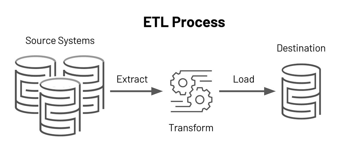 Building a Modern Data Warehouse. ETL — ELT Dilemma by Erim YAGCI