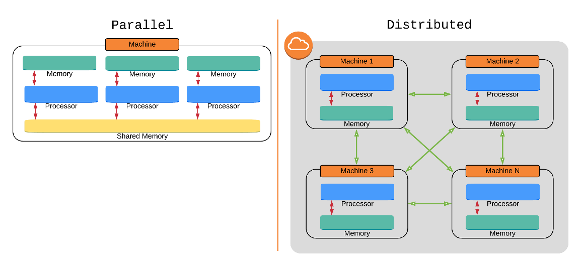 Parallel Computing and Distributed Computing: An Overview | by Rakesh ...