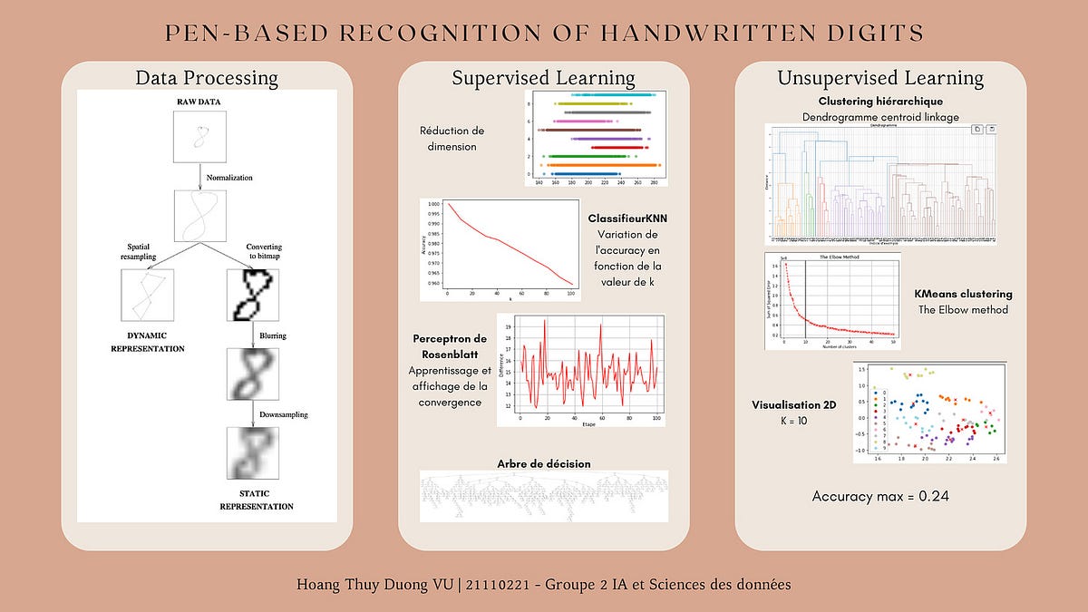 Pen-based Handwritten Digit Recognition — Chapter 1 | by Merry | Jun ...