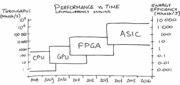 Cryptocurrency Mining: Why Use FPGA for Mining? FPGA vs GPU vs ASIC  Explained | by FPGA Guide | FPGA Mining | Medium