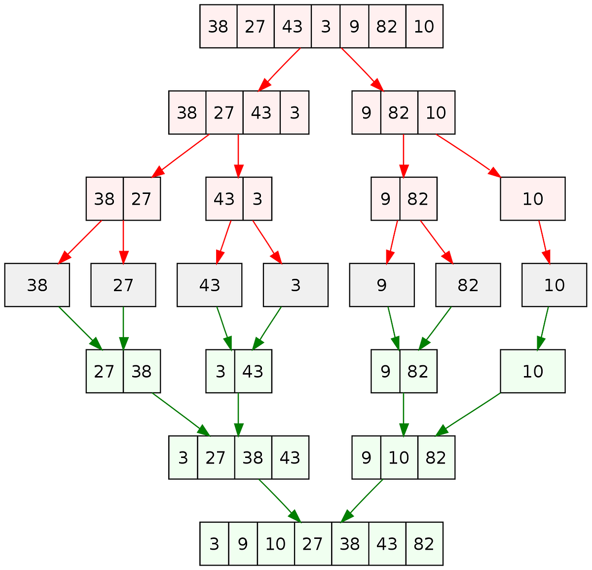 TimSort algorithm in JavaScript sorts