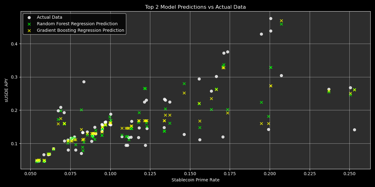 Regression results for Random Forest and Gradient Boosting on SPR/sUSDe APY