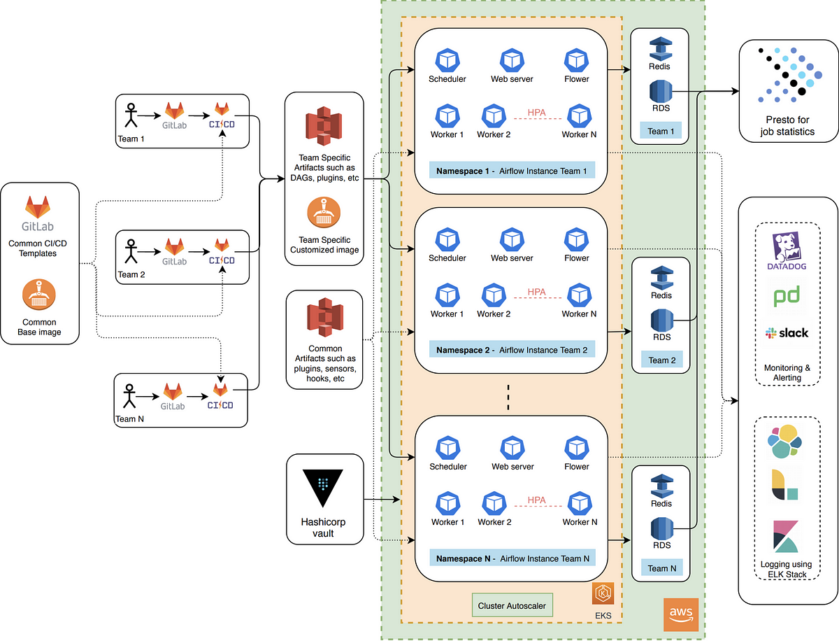 The Journey Of Deploying Apache Airflow At Grab | By Grab | Grab | Medium