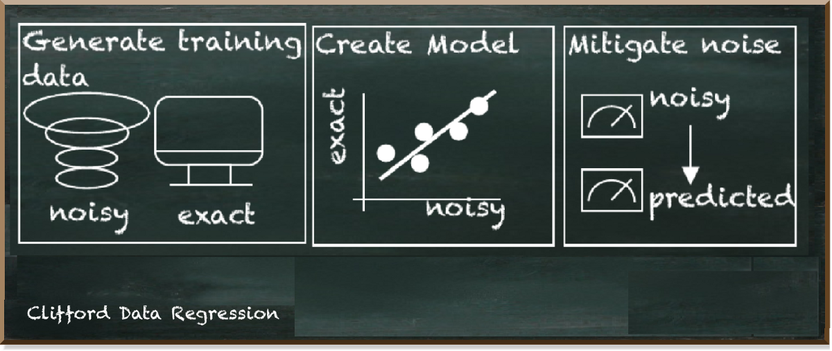 How To Implement Quantum Error Mitigation With Qiskit And Mitiq by