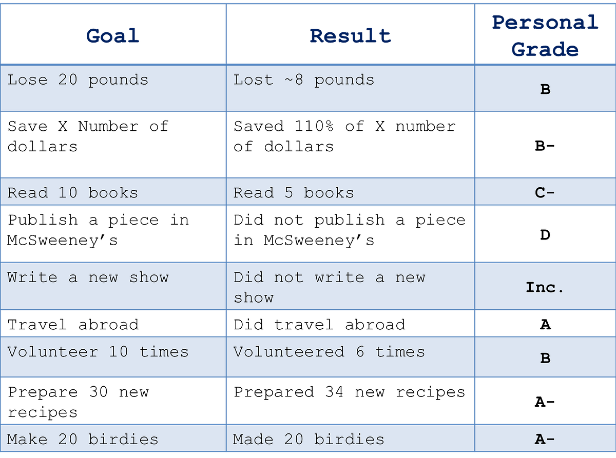 My S.M.A.R.T. Goal Driven 2017. If you are like me, you spend most of