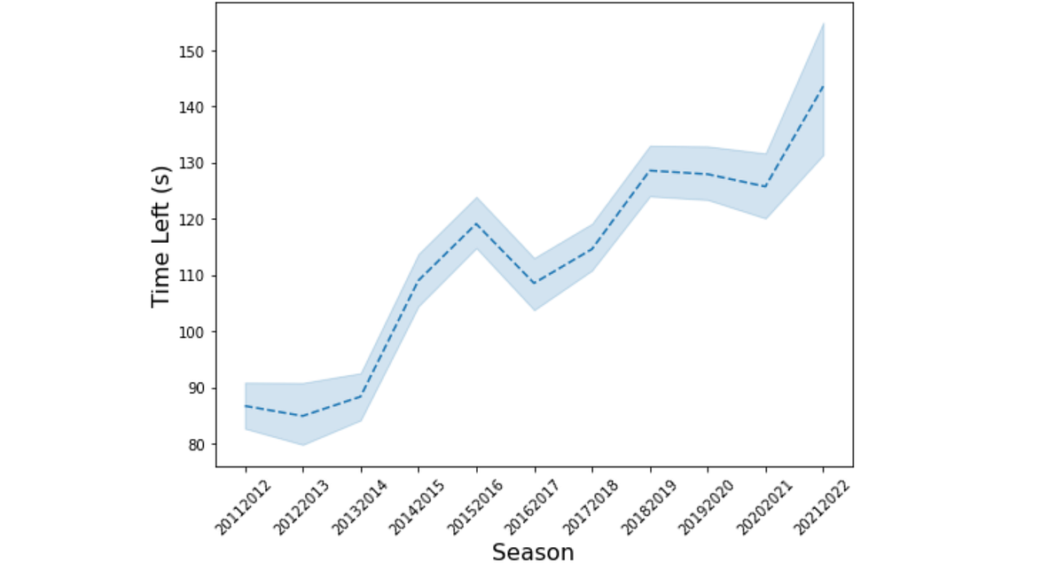 Goalies Are Being Pulled Earlier in NHL; Does It Pay off? by Faraz Ahangar Medium