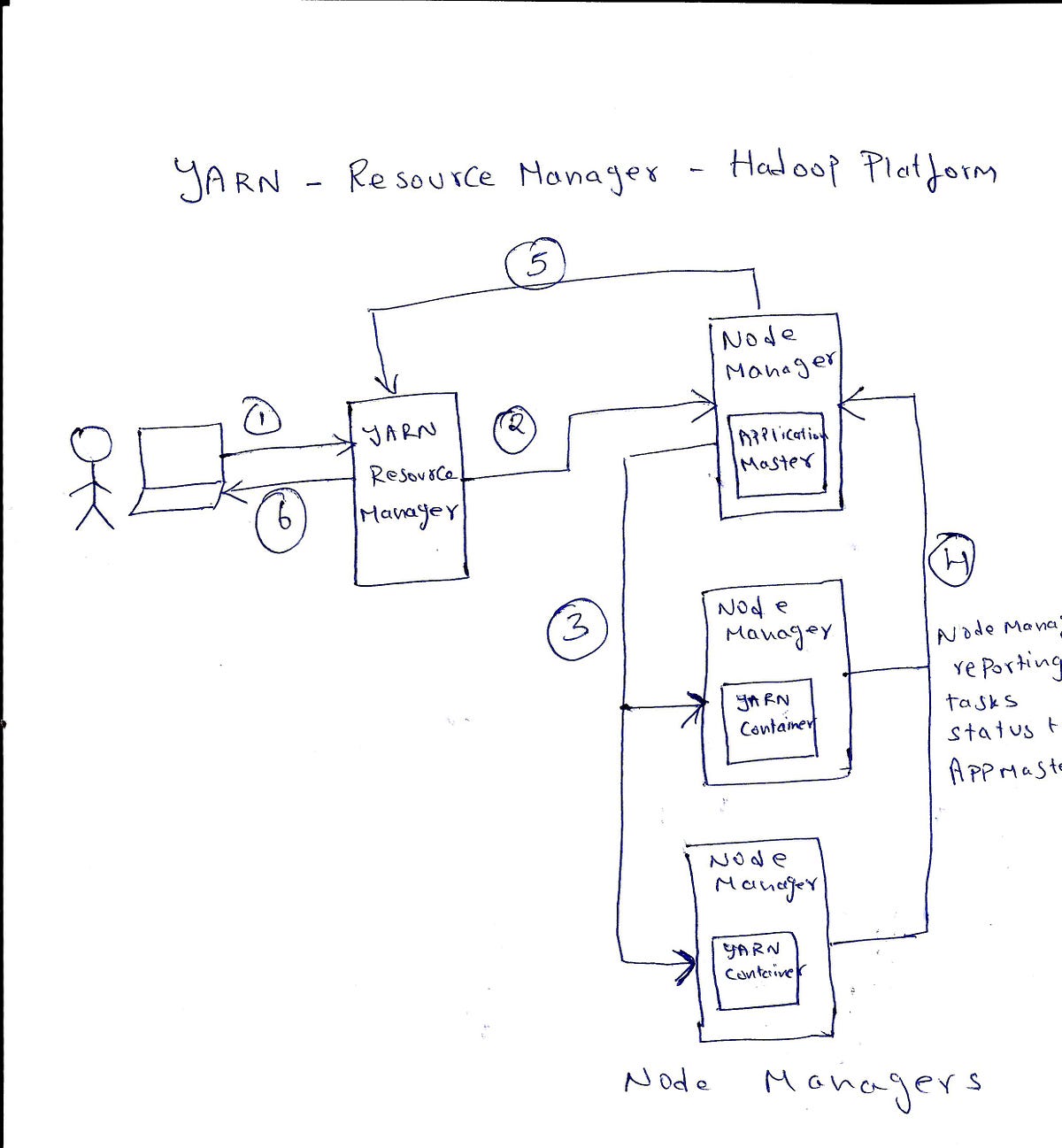 YARN — Resource scheduler/Cluster Manager for Hadoop platform — in a