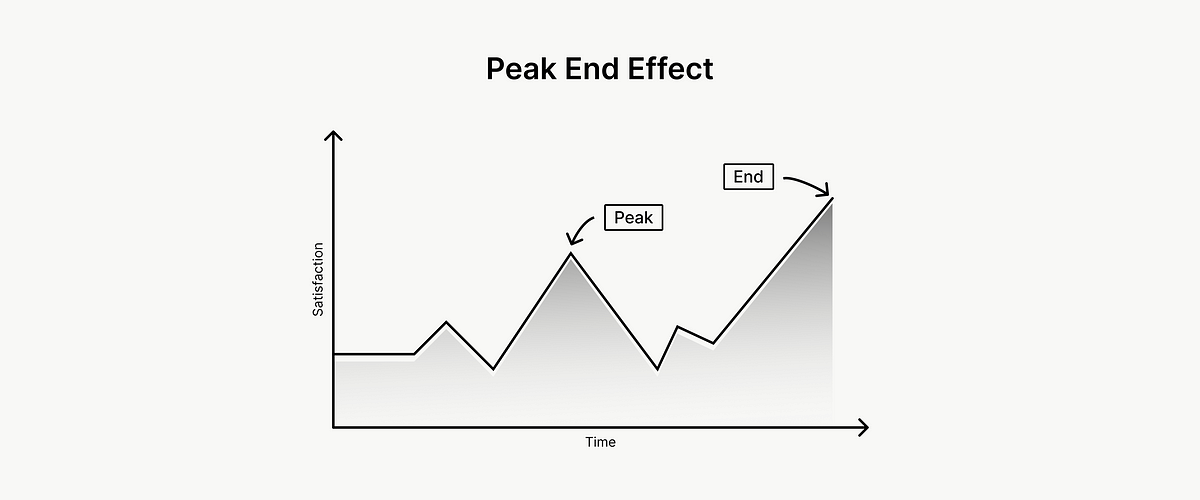 The Peak End Effect The Secret Psychology Behind Unforgettable User the-peak-end-effect-the-secret-psychology-behind-unforgettable-user