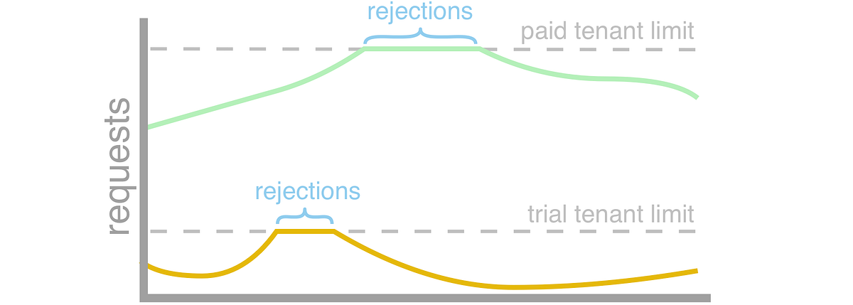 Fair Multitenancy-Beyond Simple Rate Limiting