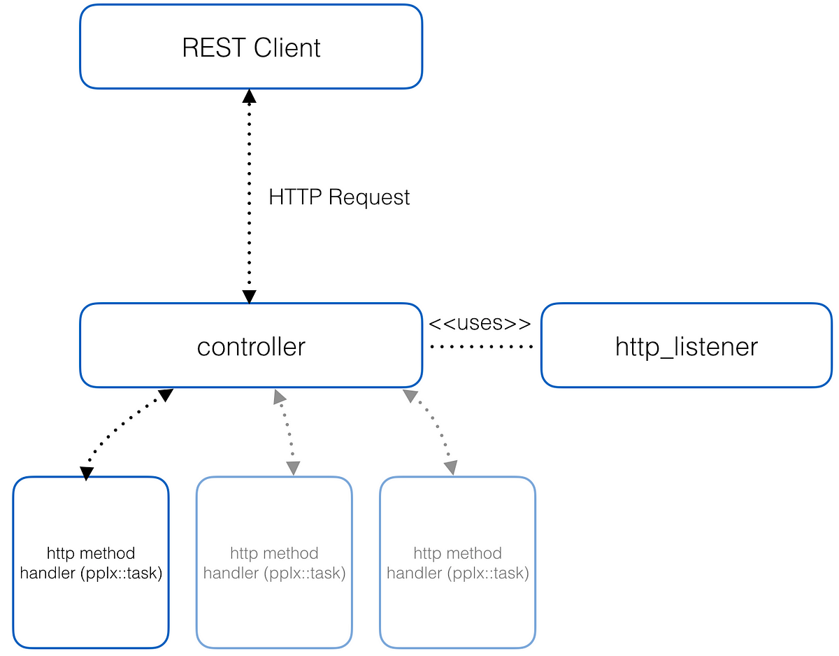 Modern C++ micro-service implementation + REST API | by Iván Mejía | Medium