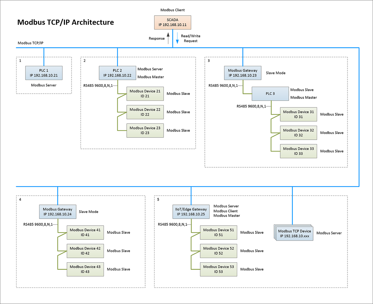 Modbus TCP/IP Architecture - mepromptkub - Medium
