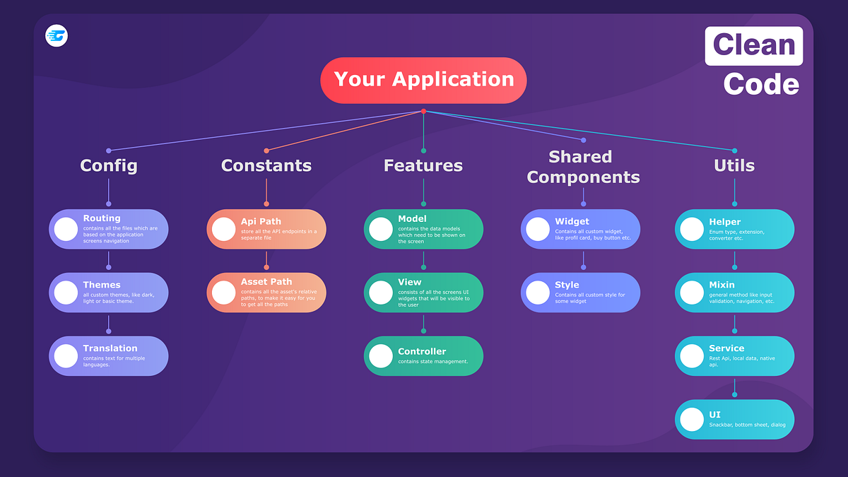 How to Organize Your Flutter Project Structure Like a Pro | by Samuel ...