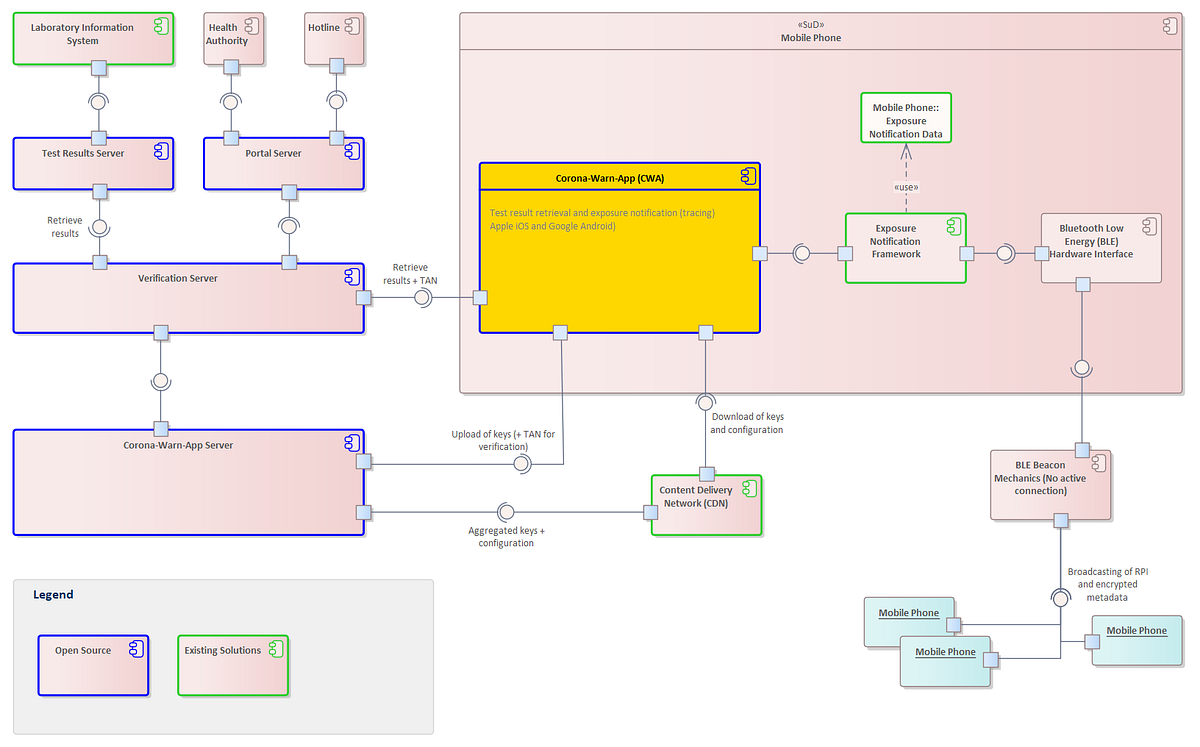 Architecture documentation and Architecture Description Languages by