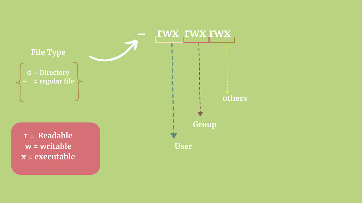 Linux File Permissions: A Beginner’s Guide | by Musindesarah | Medium