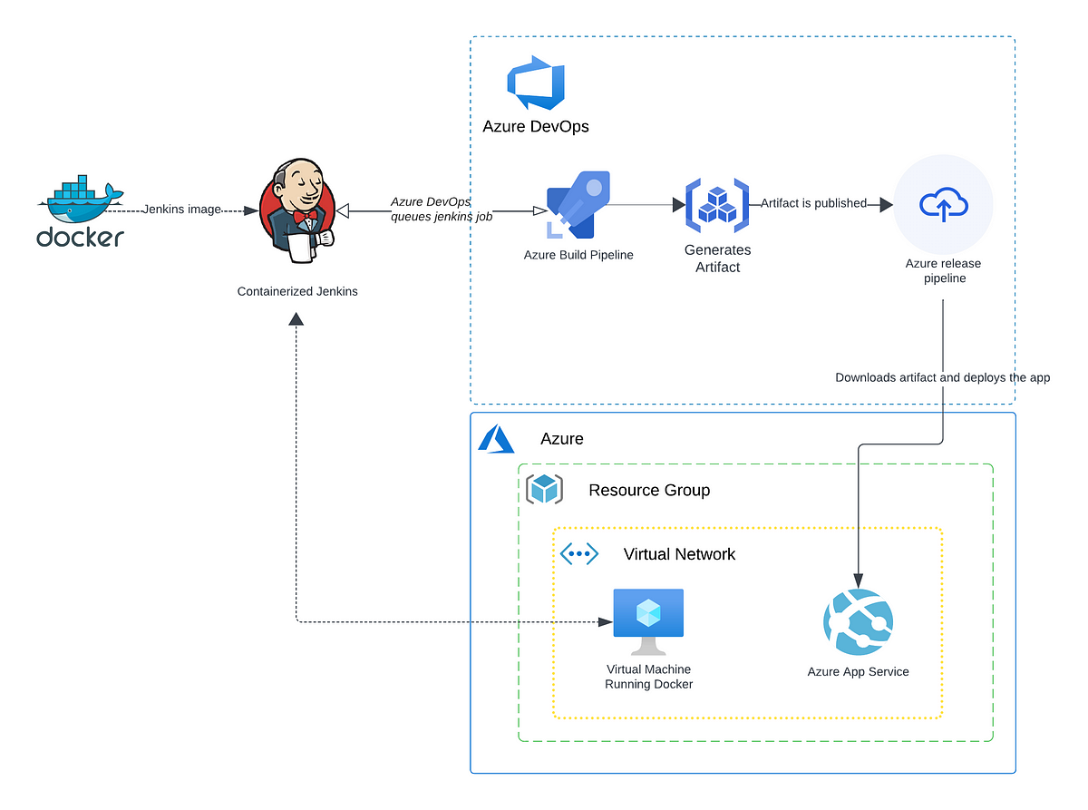 Using Jenkins as Continuous Integration on Azure Dev Ops | by Juan ...