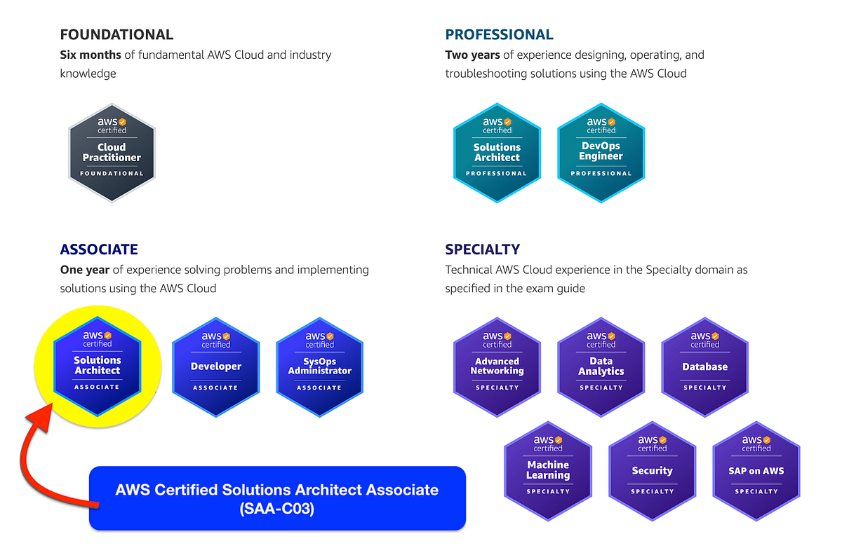 my AWS Certified Solutions Architect Associate Journey | by Wend