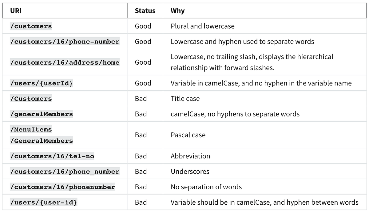Good routes versus bad routes. Naming your API properly is the first… by Thuong To Medium