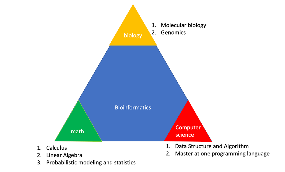 Rules for becoming a better bioinformatician in 2023 | by Guangyuan ...