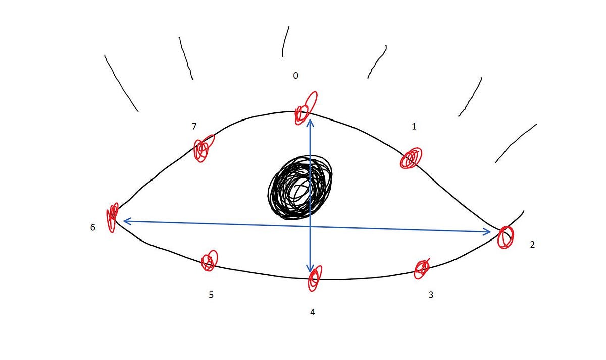 Detecting closed eyes, using Machine Learning and some basic ...