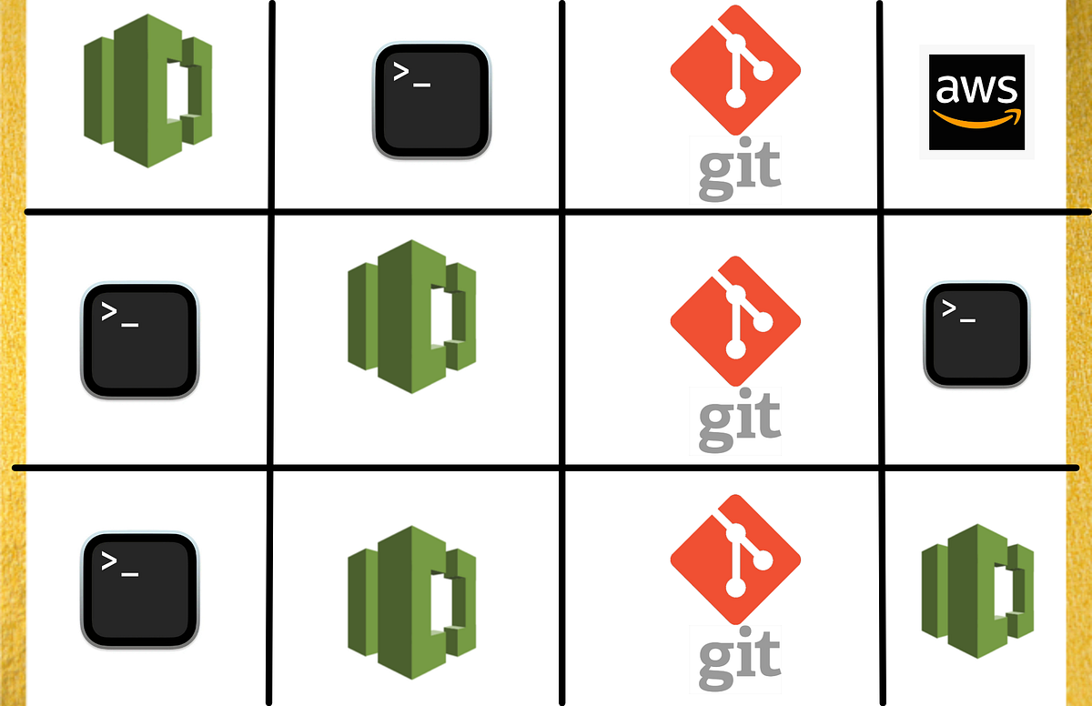 AWS Code Commit Configurations w/CLI | by Toni Benn | Medium