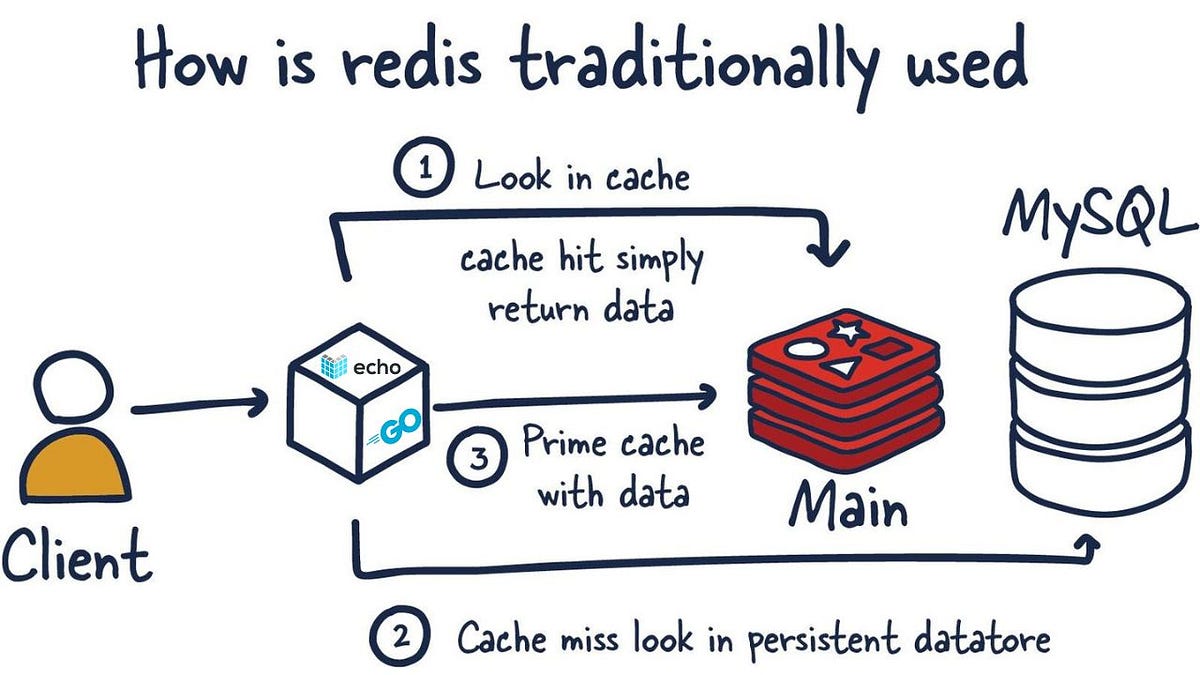 How to apply cache layer in Golang app by Jeel Rupapara Medium