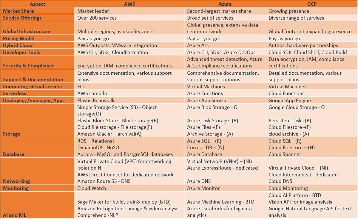 Cloud Clash Unveiling The Ultimate Showdown Of Aws Azure And Gcp
