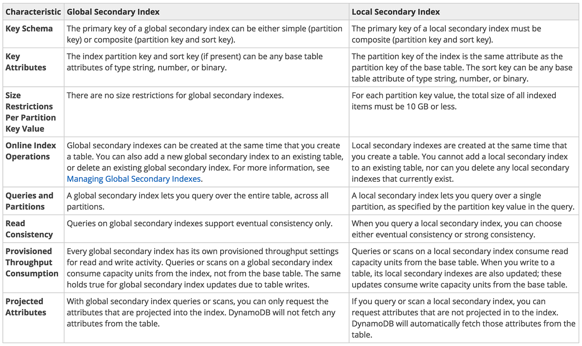 DynamoDB Efficient Indexes. This is the post 5 of the series aimed