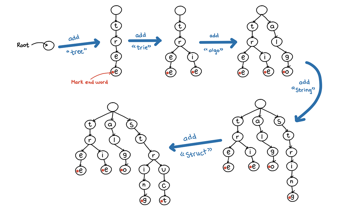 Trie data structure cheat sheet for coding interviews. | by Tuan Nhu ...