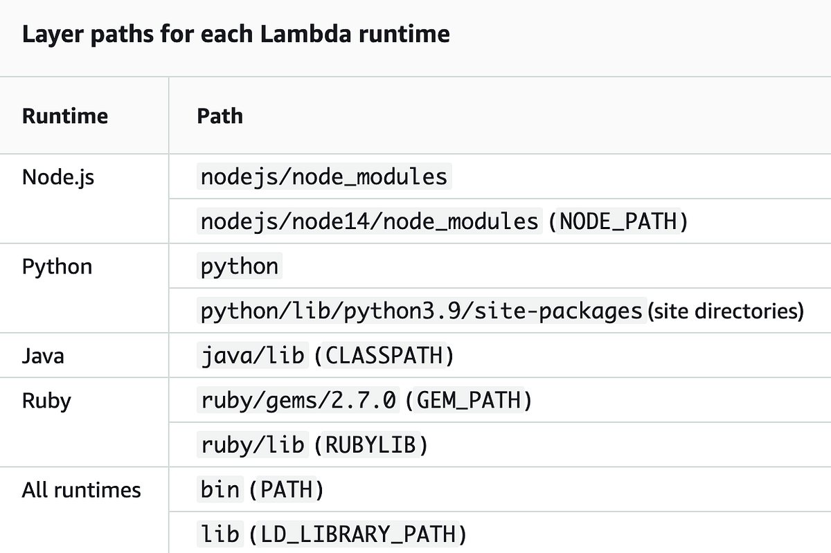 Lambda Layer 最簡單版本 - Chen Li-Chi (陳立其) - Medium