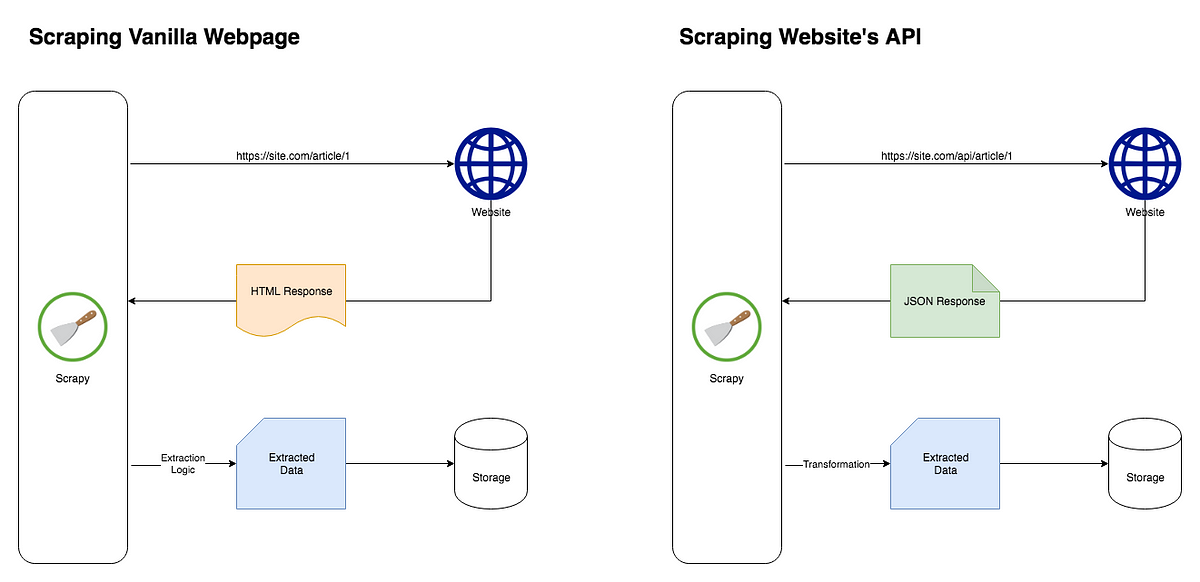Web Crawling Made Easy with Scrapy and REST API | by Gene Ng | Medium