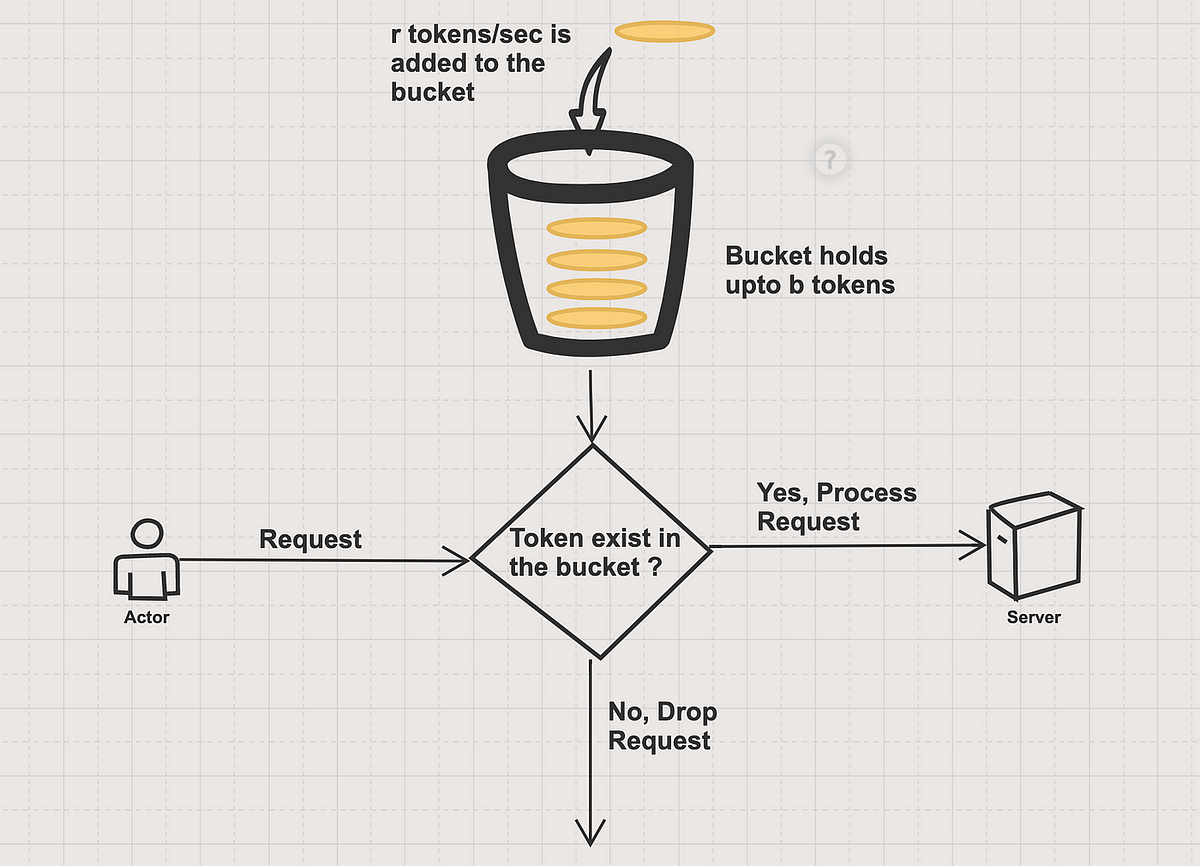 Understanding Rate Limiting with Token Bucket Algorithm: A Practical ...