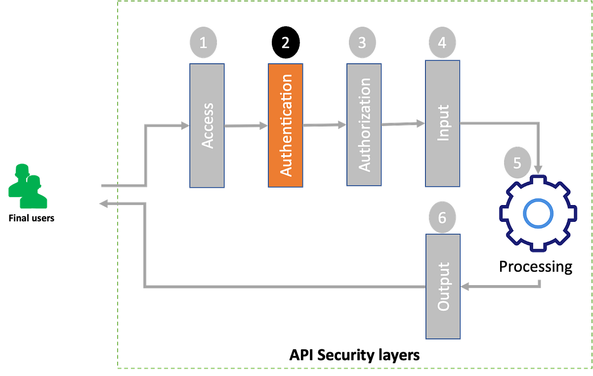 API Security Best Practices : Part 2/6 โ Authentication | by Hassene ...