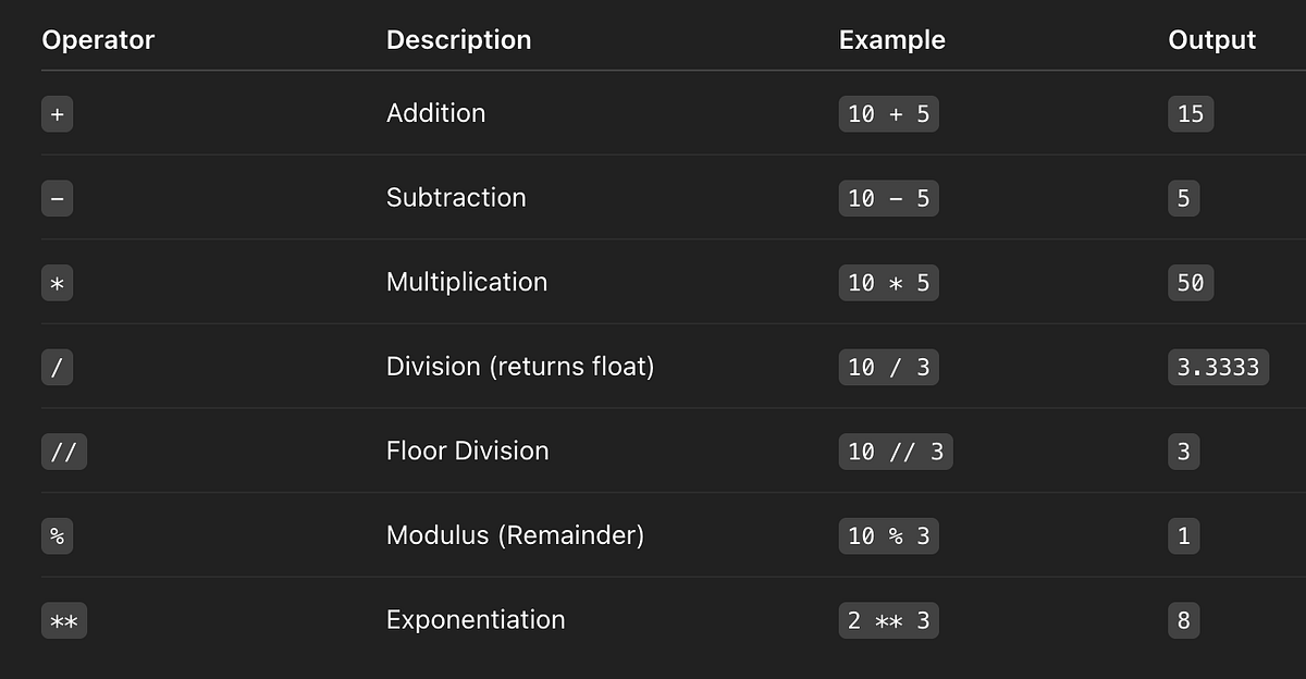 🔢 Mastering Python Operators: The Building Blocks of Every Expression ...