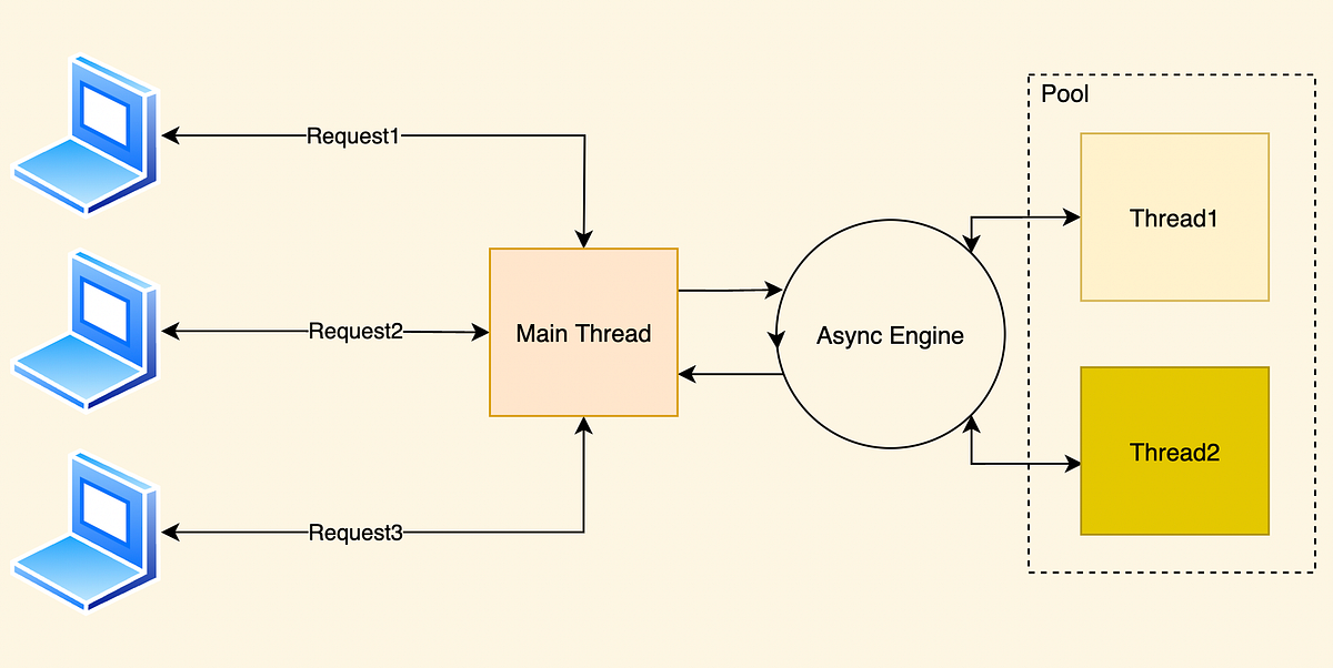 Why asynchronous is a trend?. In the last decade, asynchronous code ...