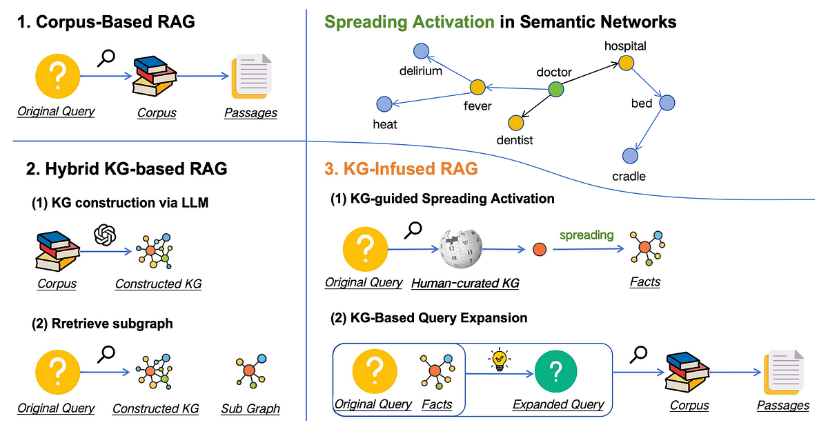 KG-Infused RAG: The Cognitive Upgrade Your AI Has Been Waiting For | by ...