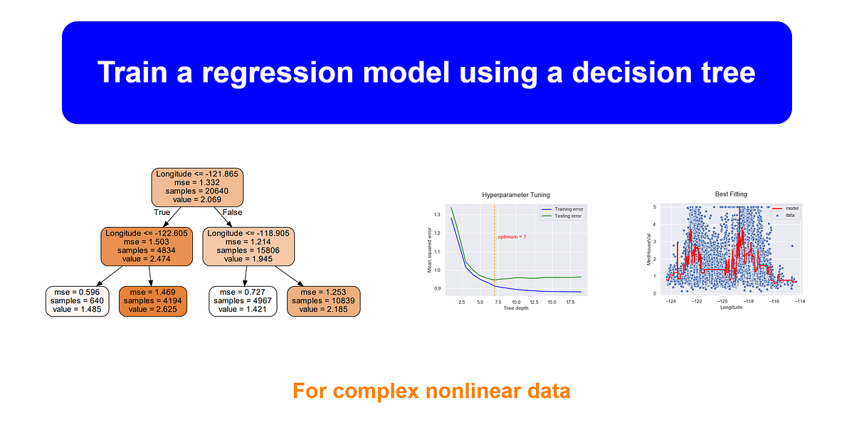 Train a regression model using a decision tree | by Rukshan Pramoditha ...