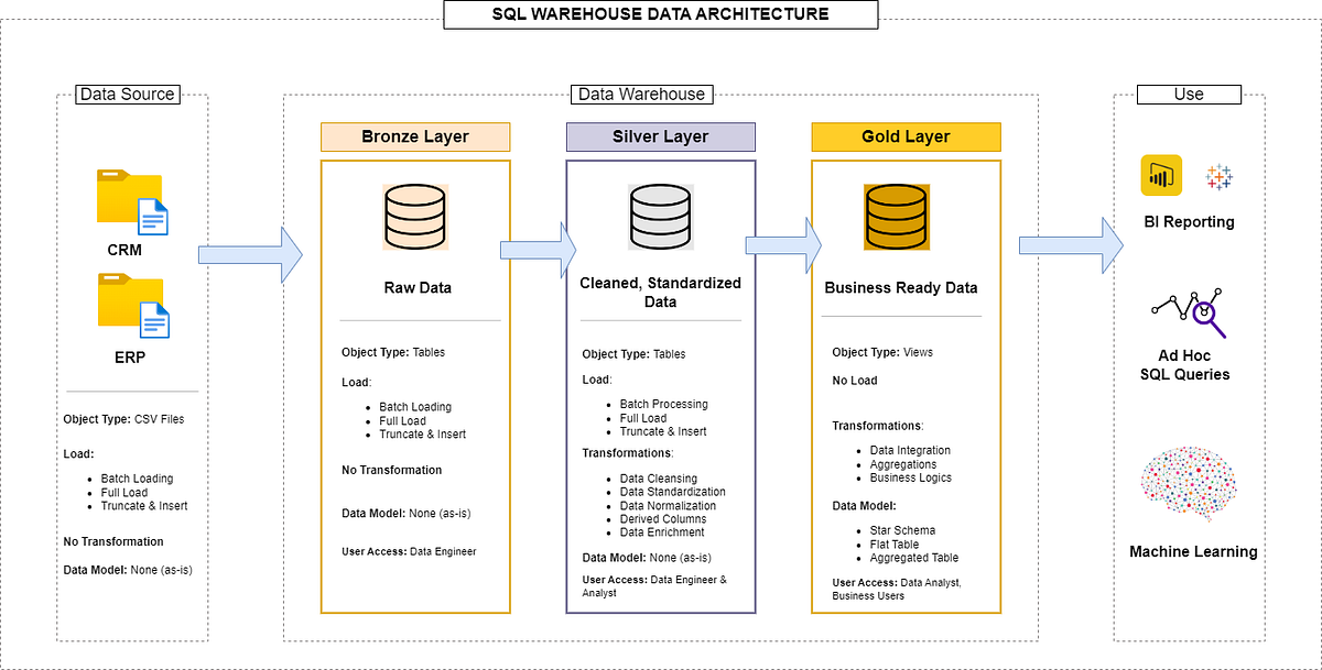 Building a SQL Data Warehouse: A Step-by-Step Journey | by David Onwe ...
